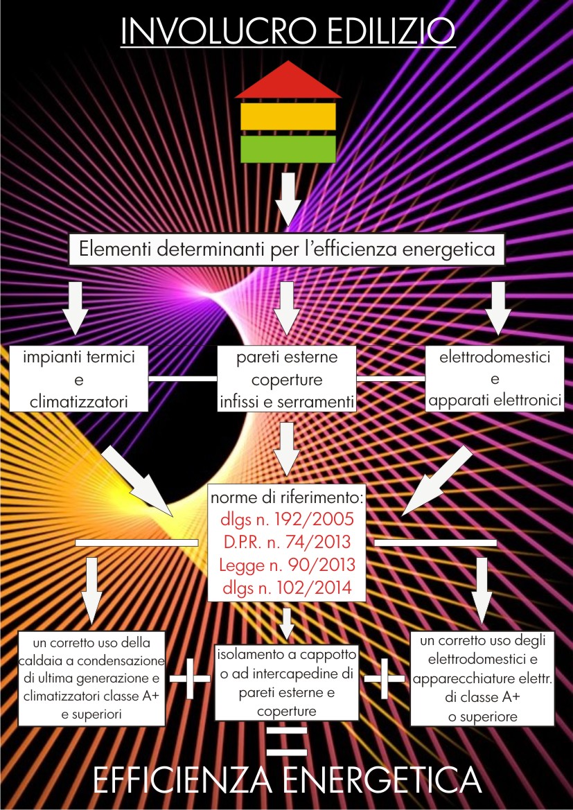 interventi sul risparmio energetico