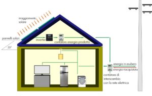 Sistema di impianto fotovoltaico con connessione alla rete elettrica