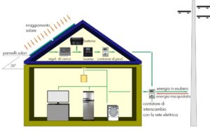 Sistema di impianto fotovoltaico con connessione alla rete elettrica e ad accumulo (anti blackout)