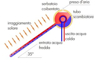 Sistema di impianto a solare termico