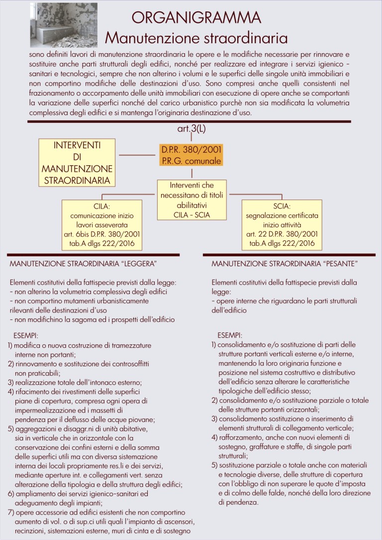 Interventi di manutenzione straordinaria