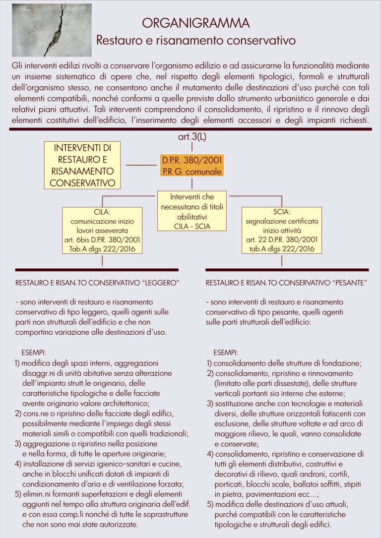 Interventi di restauro e risanamento conservativo