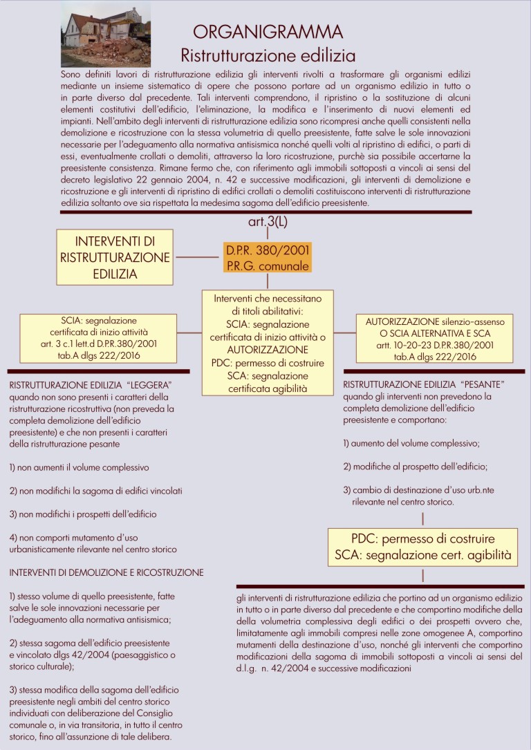 Interventi di ristrutturazione edilizia