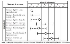 Edifici e sismicità