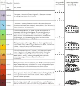 Edifici e sismicità