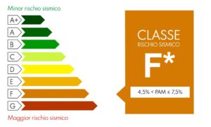 Edifici e sismicità