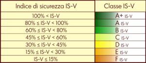 Edifici e sismicità