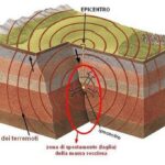 Edifici e sismicità