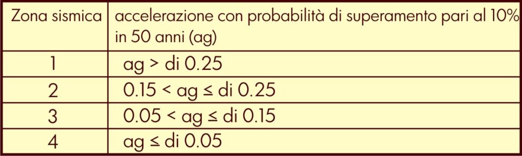 Edifici e sismicità