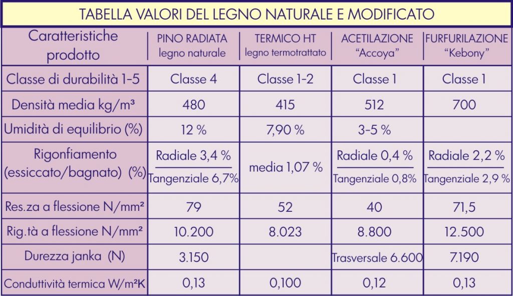 Il legno modificato